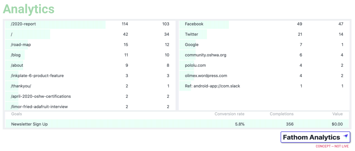 Screen shot of Fathom Analytics sample dashboard integration.